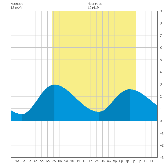 Shell Island tide chart for Monday, July 24, 2023