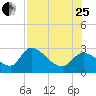 Shell Island tide chart for Tuesday, July 25, 2023