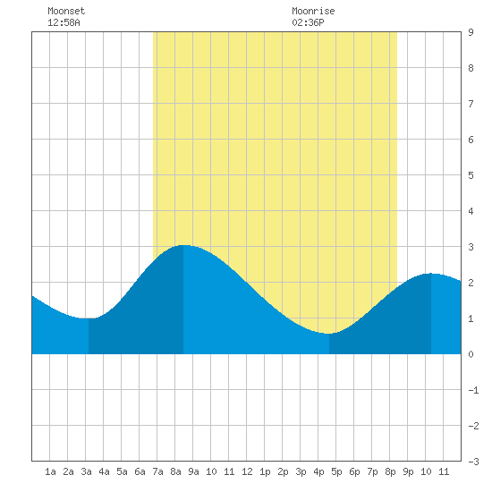 Shell Island tide chart for Wednesday, July 26, 2023