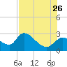 Shell Island tide chart for Wednesday, July 26, 2023