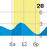 Shell Island tide chart for Friday, July 28, 2023