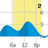 Shell Island tide chart for Sunday, July 2, 2023