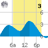 Shell Island tide chart for Monday, July 3, 2023
