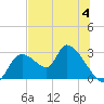 Shell Island tide chart for Tuesday, July 4, 2023
