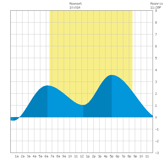 Shell Island tide chart for Thursday, July 6, 2023
