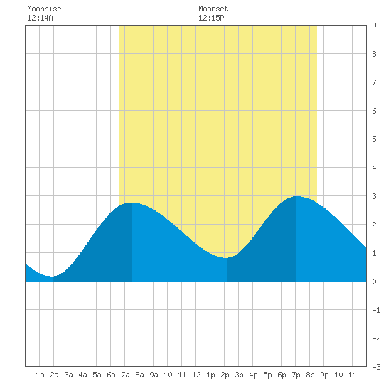 Shell Island tide chart for Saturday, July 8, 2023