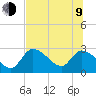 Shell Island tide chart for Sunday, July 9, 2023