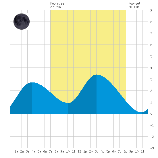 Shell Island tide chart for Wednesday, August 16, 2023