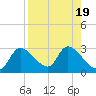 Shell Island tide chart for Saturday, August 19, 2023