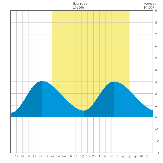 Shell Island tide chart for Sunday, August 20, 2023