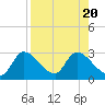 Shell Island tide chart for Sunday, August 20, 2023