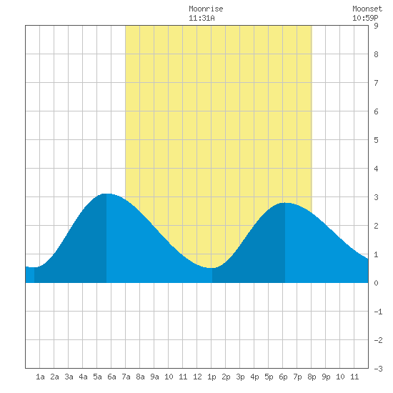 Shell Island tide chart for Monday, August 21, 2023