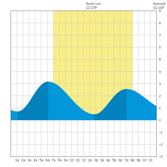 Shell Island tide chart for Tuesday, August 22, 2023