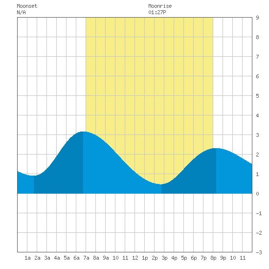 Shell Island tide chart for Wednesday, August 23, 2023