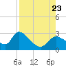 Shell Island tide chart for Wednesday, August 23, 2023