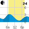 Shell Island tide chart for Thursday, August 24, 2023