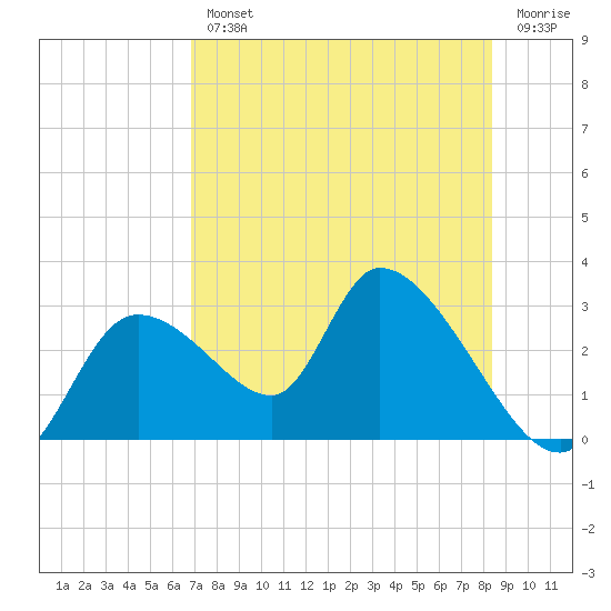 Shell Island tide chart for Wednesday, August 2, 2023