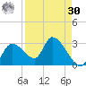 Shell Island tide chart for Wednesday, August 30, 2023