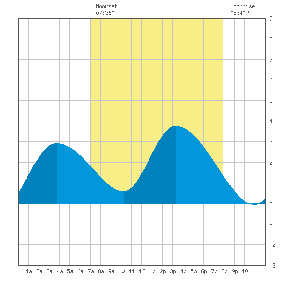 Shell Island tide chart for Thursday, August 31, 2023