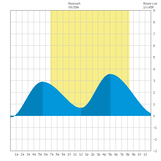 Shell Island tide chart for Friday, August 4, 2023