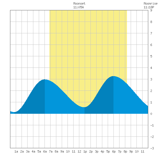 Shell Island tide chart for Saturday, August 5, 2023
