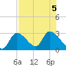 Shell Island tide chart for Saturday, August 5, 2023