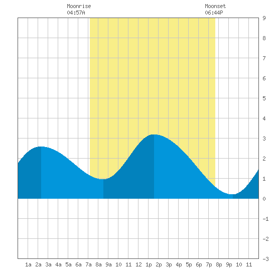 Shell Island tide chart for Tuesday, September 12, 2023