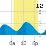 Shell Island tide chart for Tuesday, September 12, 2023