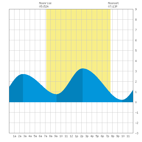 Shell Island tide chart for Wednesday, September 13, 2023