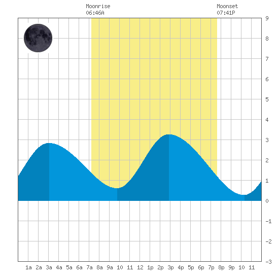 Shell Island tide chart for Thursday, September 14, 2023