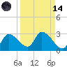 Shell Island tide chart for Thursday, September 14, 2023
