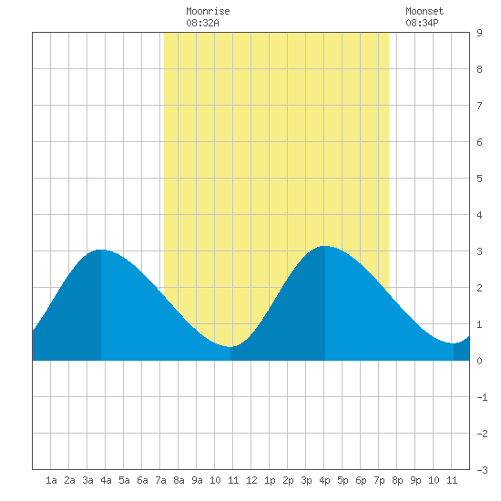 Shell Island tide chart for Saturday, September 16, 2023