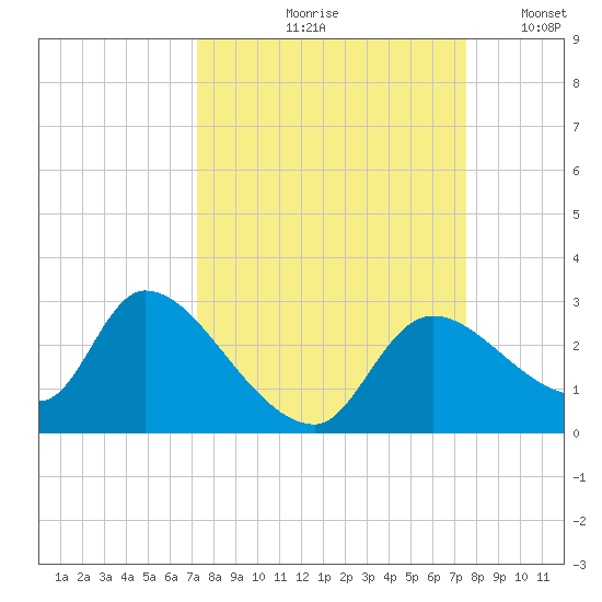 Shell Island tide chart for Tuesday, September 19, 2023