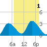 Shell Island tide chart for Friday, September 1, 2023