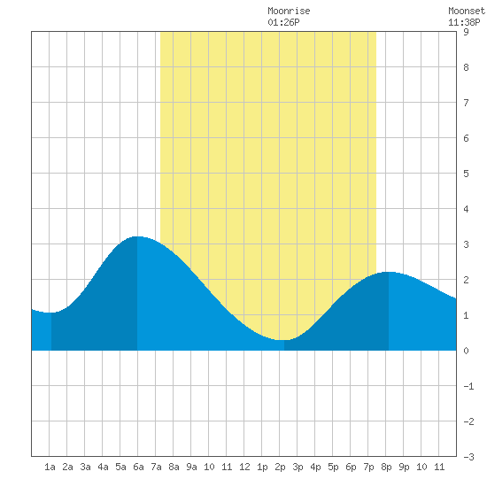 Shell Island tide chart for Thursday, September 21, 2023
