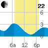 Shell Island tide chart for Friday, September 22, 2023
