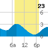 Shell Island tide chart for Saturday, September 23, 2023