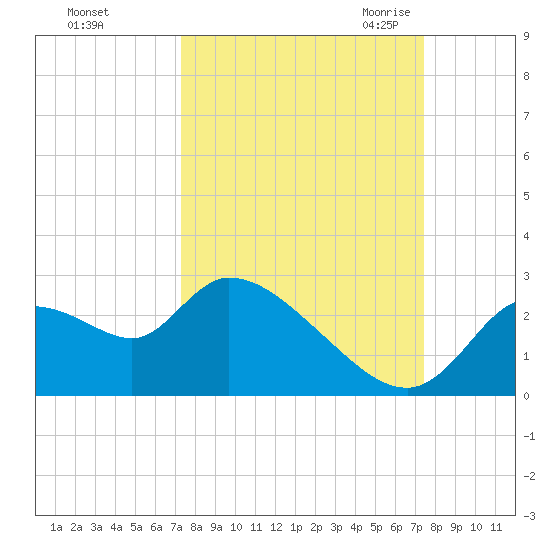Shell Island tide chart for Sunday, September 24, 2023