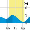 Shell Island tide chart for Sunday, September 24, 2023