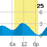 Shell Island tide chart for Monday, September 25, 2023