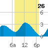 Shell Island tide chart for Tuesday, September 26, 2023