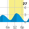 Shell Island tide chart for Wednesday, September 27, 2023