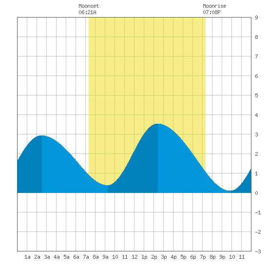 Shell Island tide chart for Thursday, September 28, 2023