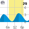 Shell Island tide chart for Friday, September 29, 2023