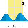 Shell Island tide chart for Saturday, September 2, 2023