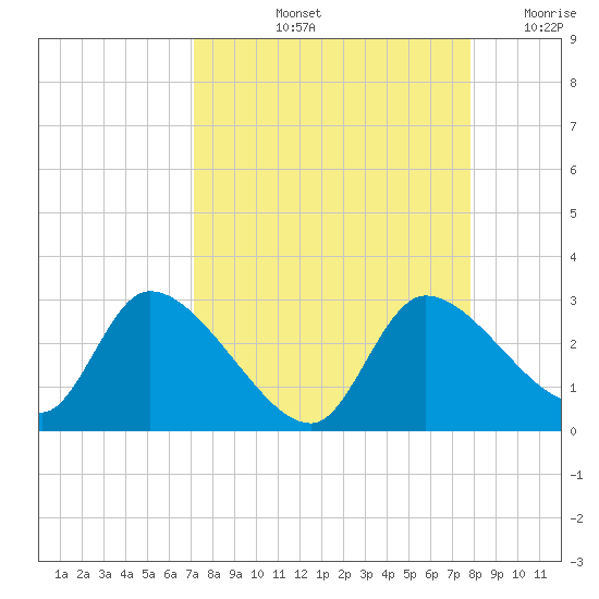 Shell Island tide chart for Sunday, September 3, 2023