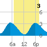 Shell Island tide chart for Sunday, September 3, 2023