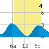 Shell Island tide chart for Monday, September 4, 2023