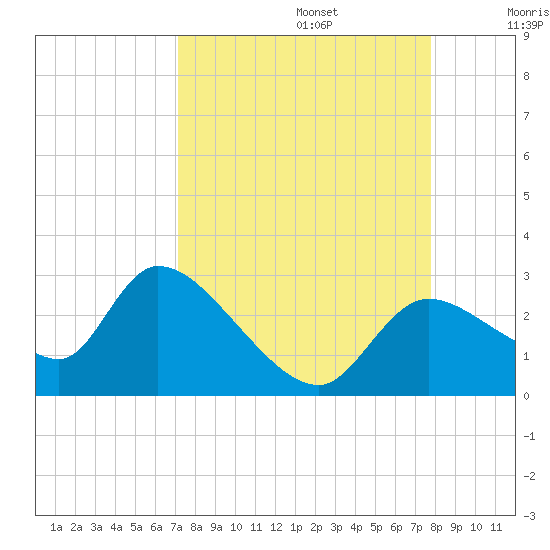 Shell Island tide chart for Tuesday, September 5, 2023