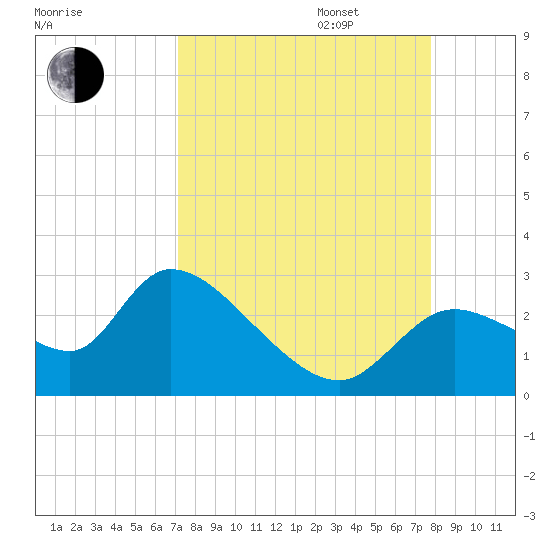 Shell Island tide chart for Wednesday, September 6, 2023